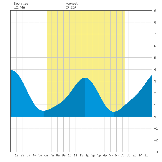 Jamestown tide chart for Tuesday, April 11, 2023