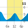 Jamestown tide chart for Tuesday, April 11, 2023