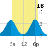 Jamestown tide chart for Sunday, April 16, 2023