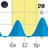 Jamestown tide chart for Thursday, April 20, 2023