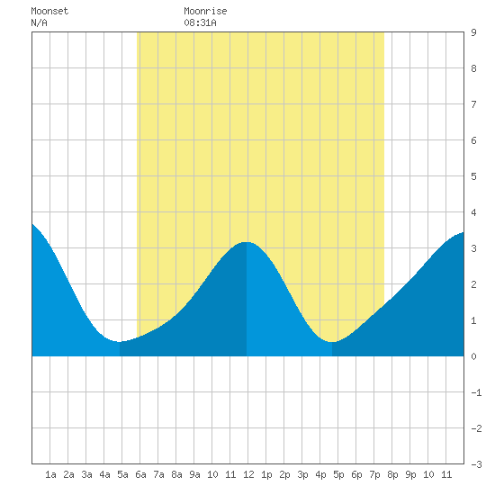 Jamestown tide chart for Monday, April 24, 2023