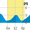 Jamestown tide chart for Tuesday, April 25, 2023