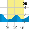 Jamestown tide chart for Wednesday, April 26, 2023