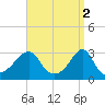 Jamestown tide chart for Sunday, April 2, 2023