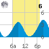 Jamestown tide chart for Thursday, April 6, 2023