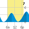 Jamestown tide chart for Friday, April 7, 2023