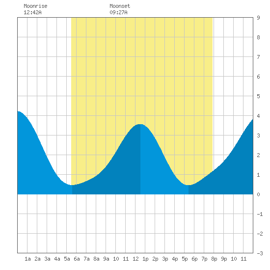 Jamestown tide chart for Wednesday, May 10, 2023