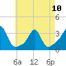Jamestown tide chart for Wednesday, May 10, 2023