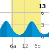 Jamestown tide chart for Saturday, May 13, 2023