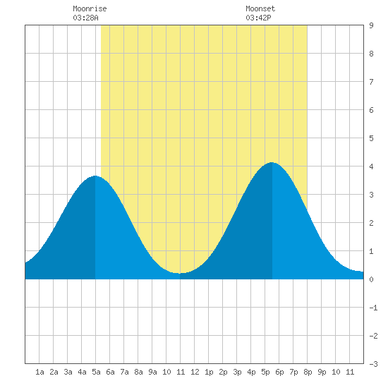 Jamestown tide chart for Monday, May 15, 2023