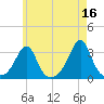Jamestown tide chart for Tuesday, May 16, 2023