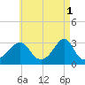 Jamestown tide chart for Monday, May 1, 2023