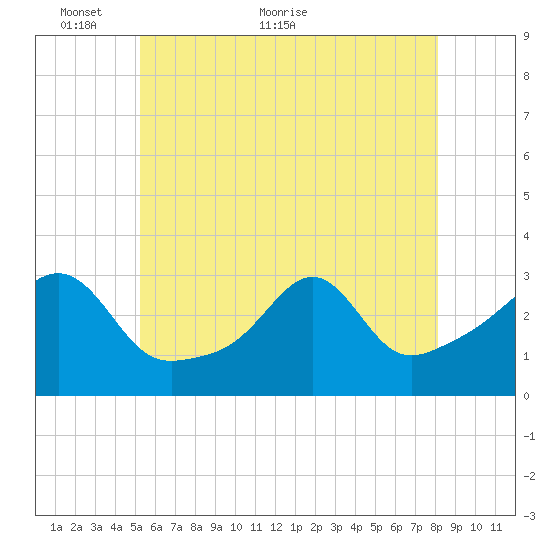 Jamestown tide chart for Friday, May 26, 2023