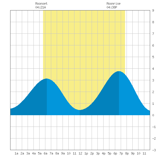 Jamestown tide chart for Tuesday, May 2, 2023