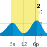 Jamestown tide chart for Tuesday, May 2, 2023