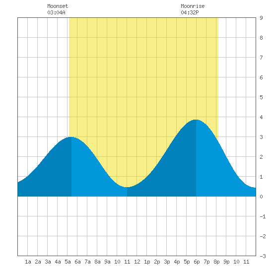 Jamestown tide chart for Wednesday, May 31, 2023