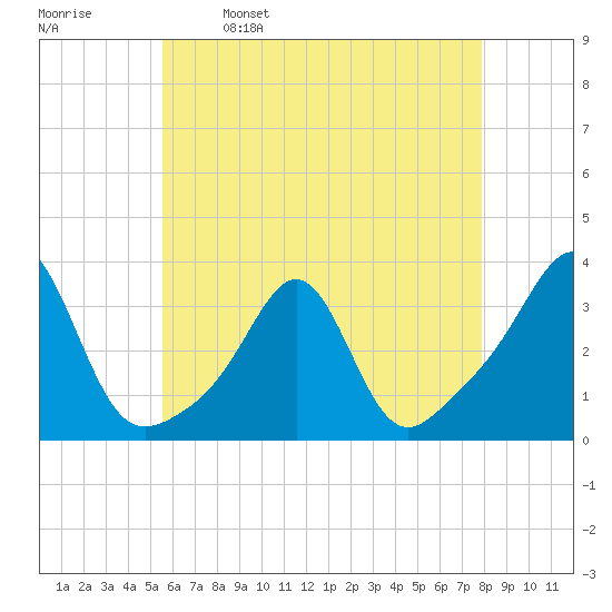 Jamestown tide chart for Tuesday, May 9, 2023