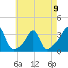 Jamestown tide chart for Tuesday, May 9, 2023