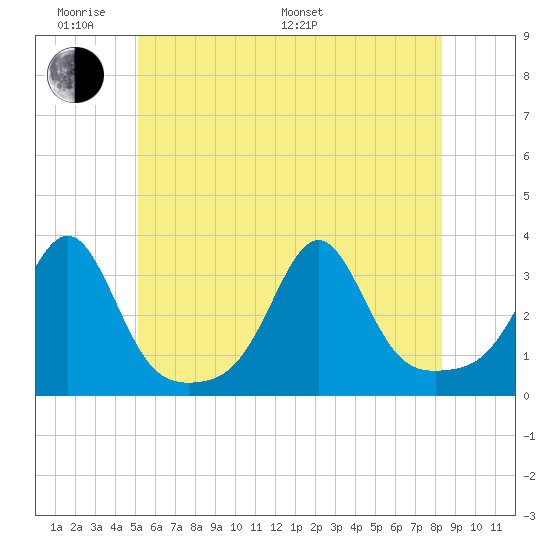 Jamestown tide chart for Saturday, June 10, 2023