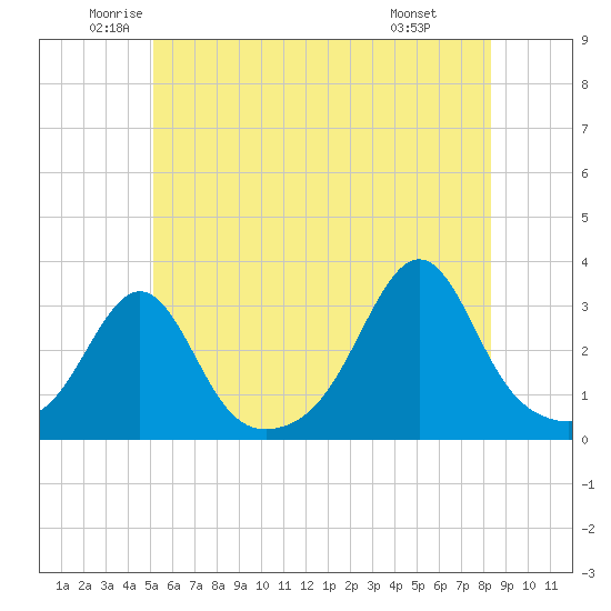 Jamestown tide chart for Tuesday, June 13, 2023