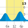 Jamestown tide chart for Tuesday, June 13, 2023