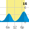 Jamestown tide chart for Friday, June 16, 2023