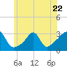 Jamestown tide chart for Thursday, June 22, 2023