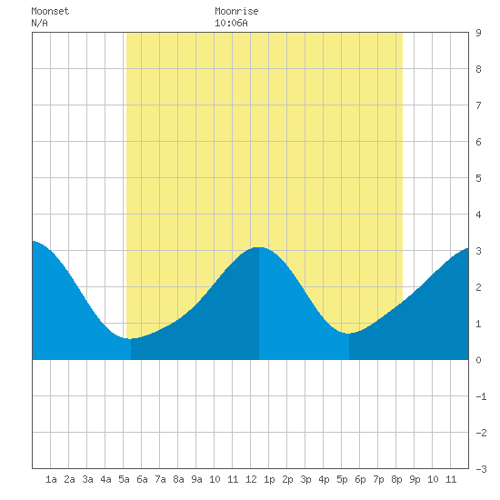 Jamestown tide chart for Friday, June 23, 2023
