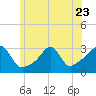 Jamestown tide chart for Friday, June 23, 2023