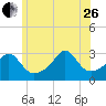 Jamestown tide chart for Monday, June 26, 2023