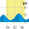 Jamestown tide chart for Tuesday, June 27, 2023