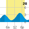 Jamestown tide chart for Wednesday, June 28, 2023