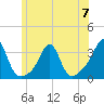 Jamestown tide chart for Wednesday, June 7, 2023