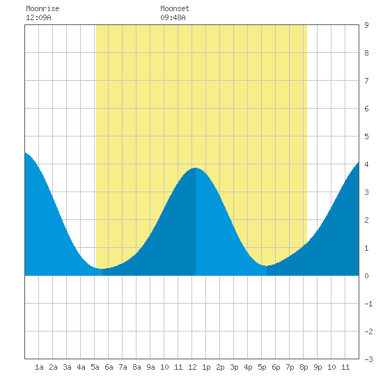 Jamestown tide chart for Thursday, June 8, 2023