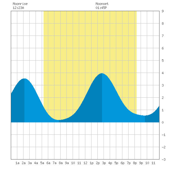Jamestown tide chart for Monday, July 10, 2023