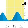 Jamestown tide chart for Monday, July 10, 2023