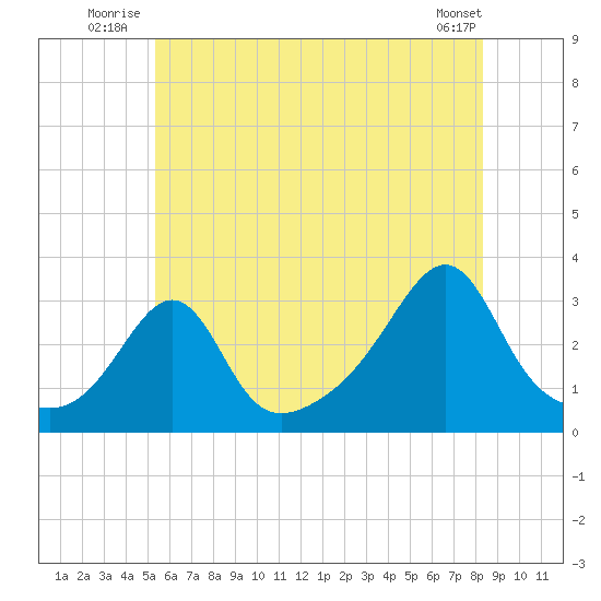 Jamestown tide chart for Friday, July 14, 2023