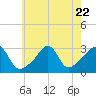 Jamestown tide chart for Saturday, July 22, 2023