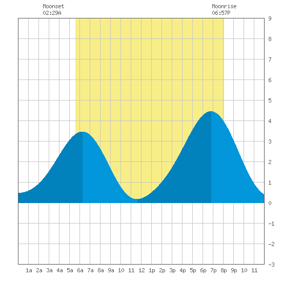 Jamestown tide chart for Sunday, July 30, 2023