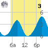 Jamestown tide chart for Monday, July 3, 2023