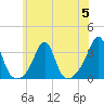 Jamestown tide chart for Wednesday, July 5, 2023