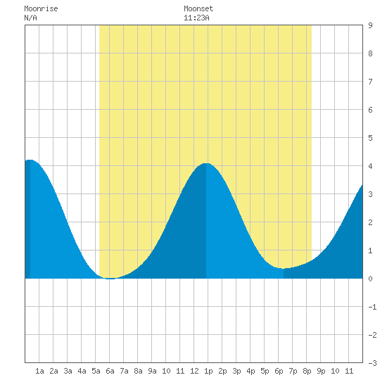 Jamestown tide chart for Saturday, July 8, 2023
