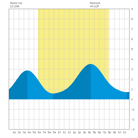 Jamestown tide chart for Thursday, August 10, 2023