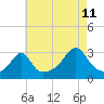 Jamestown tide chart for Friday, August 11, 2023