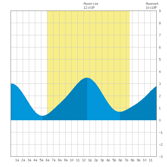Jamestown tide chart for Tuesday, August 22, 2023