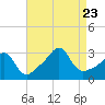 Jamestown tide chart for Wednesday, August 23, 2023