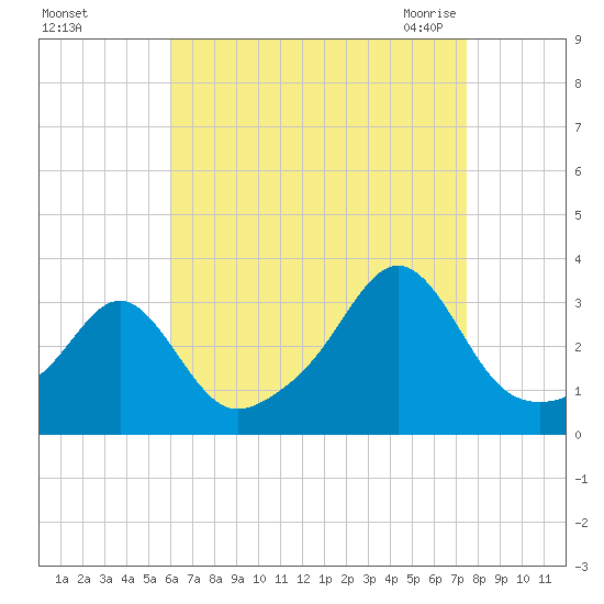 Jamestown tide chart for Saturday, August 26, 2023