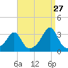 Jamestown tide chart for Sunday, August 27, 2023