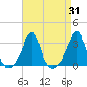 Jamestown tide chart for Thursday, August 31, 2023