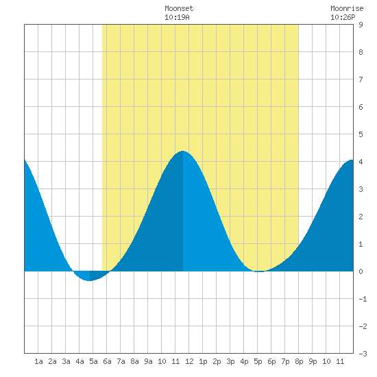 Jamestown tide chart for Saturday, August 5, 2023